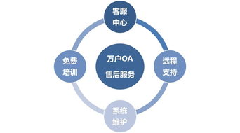 万户OA售后服务与数字文化创意内容应用服务 构建高效协同办公新生态